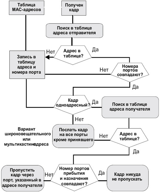 Блок.схема работы сетевого моста