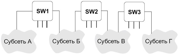 Пример сети с тремя переключателями и четырьмя субсетями