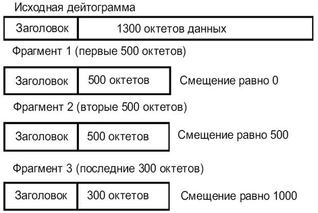 Способы устранения фрагментации файловой системы