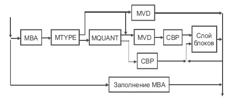 Блок-схема кодирования и передачи изображения