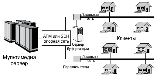 Схема реализации интерактивного телевидения