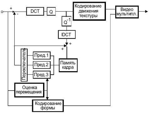 Базовая блок-схема видеокодировщика MPEG-4