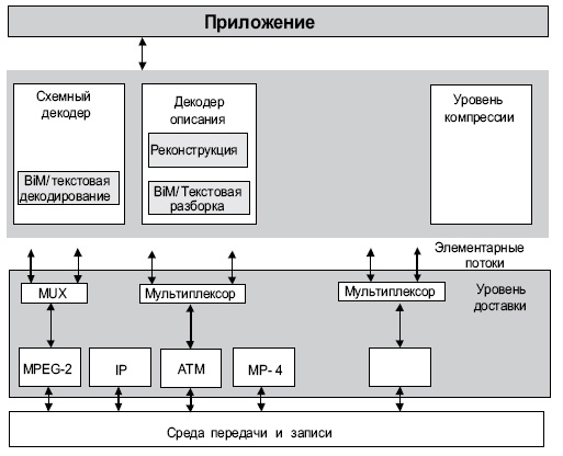 Архитектура MPEG-7