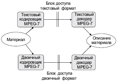 Нормативные интерфейсы MPEG-7