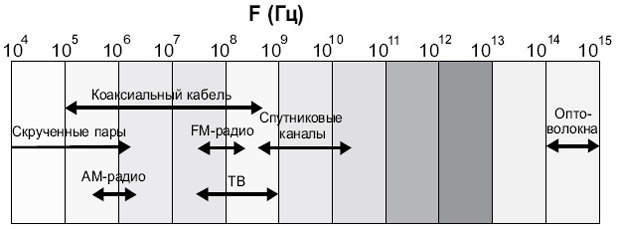 Диапазоны частот различных телекоммуникационных каналов.