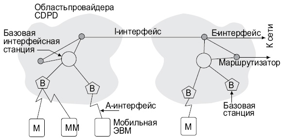 Соединения цифровой системы CDPD