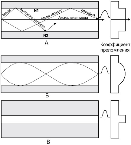 Разновидности оптических волокон, отличающиеся зависимостью коэффициента преломления от радиуса