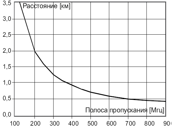 Зависимость полосы пропускания волокна от его длины