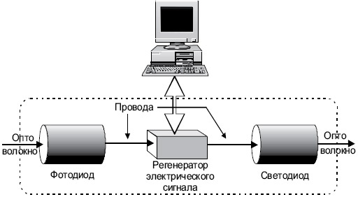 Промежуточный волоконный усилитель