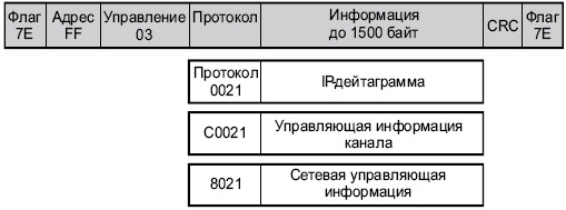 Формат кадра в протоколе PPP