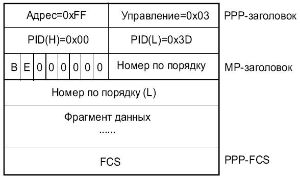 Формат MР-пакета