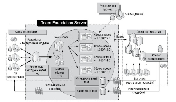 Логический документооборот Team Foundation Server 