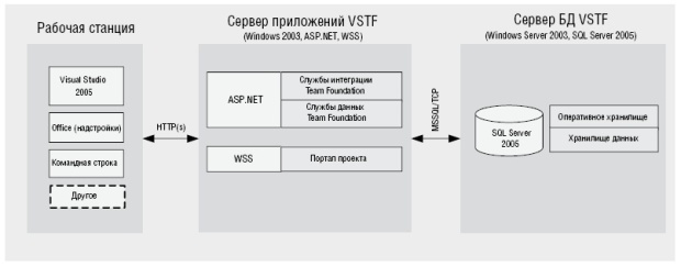 Типичное раздельное развертывание 