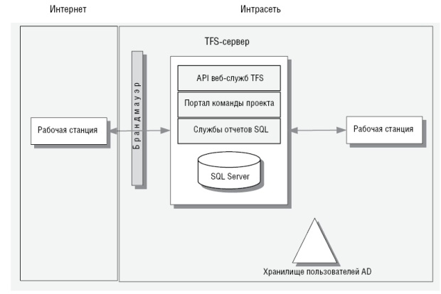 Архитектура доступа к TFS посредством VPN 