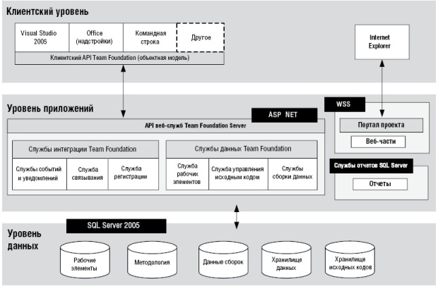 Компоненты и уровни TFS 