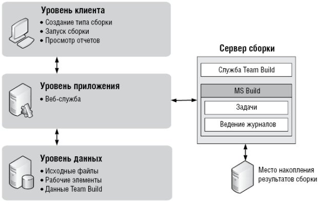Логика рабочего процесса Team Build 