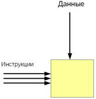 Архитектура MISD (Multiple Instruction Stream - Single Data Stream) - несколько потоков команд и один поток данных 