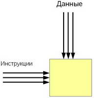 Архитектура MIMD (Multiple Instruction Stream - Multiple Data Stream) - несколько потоков команд и несколько потоков данных 