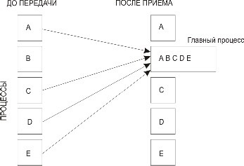 Сбор данных при выполнении операции Gather