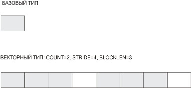 Схема векторного типа данных