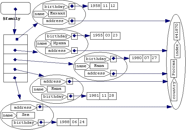 Пример ссылочной структуры данных