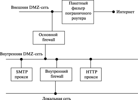 Примеры выделенных прикладных прокси-серверов