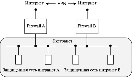 VPN и экстранет, соединяющие две сети интранета
