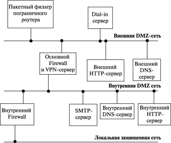 Пример топологии сети с двумя DMZ