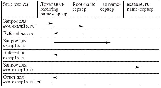 Последовательность запросов и ответов при разрешения имен
