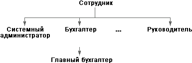 Фрагмент иерархии ролей.