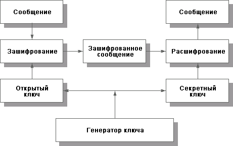 Использование асимметричного метода шифрования.