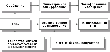 Эффективное шифрование сообщения.