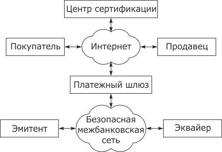 Взаимодействие участников платежной транзакции при помощи протокола SET