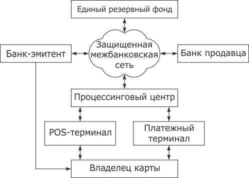 Структура системы Proton