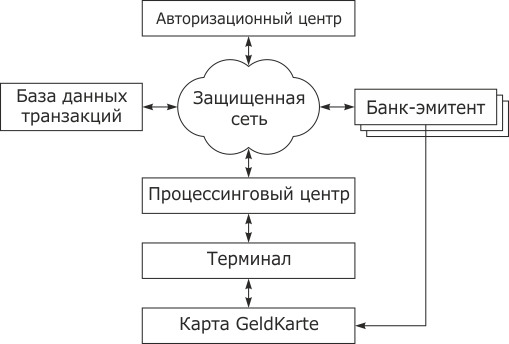Структура GeldKarte