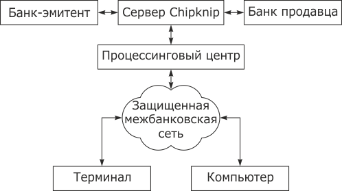 Структура Chipknip
