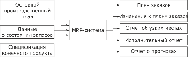 Планирование при помощи MRP-системы