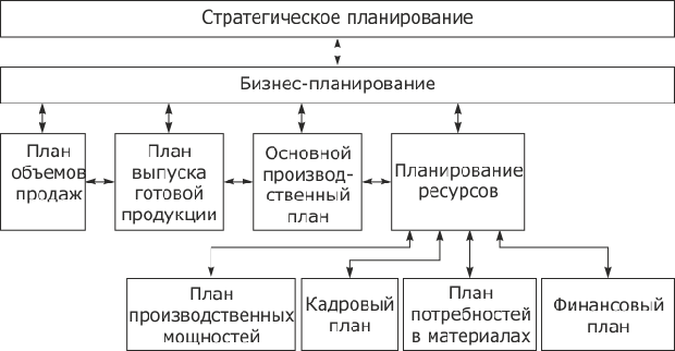 Иерархия планов в MRP II