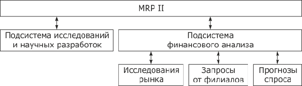 Структура ERP