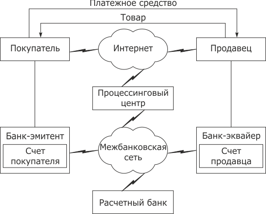 Структура электронной платежной системы