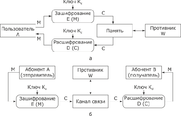 Криптографическая защита: а - при хранении; б - при передаче информации по каналу связи
