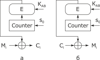 Режим шифрования Counter: а - зашифрование, б - расшифрование