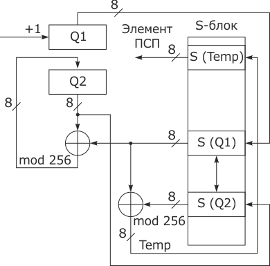 Схема генератора ПСП RC4