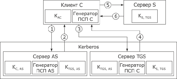 Схема Kerberos
