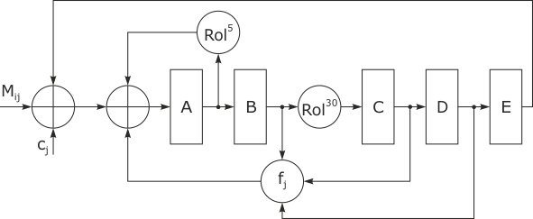 Схема одного шага алгоритма SHA
