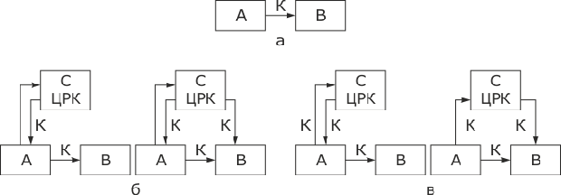Возможные варианты построения схемы распределения ключей: а - прямой обмен между пользователями в сети (схема типа «точка-точка»); б - схемы с использованием центра распределения ключей (ЦРК); в - схемы с использованием центра трансляции ключей (ЦТК); А, В, С - участники информационного обмена; К - ключ