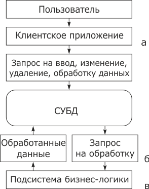 Структура системы управления складом