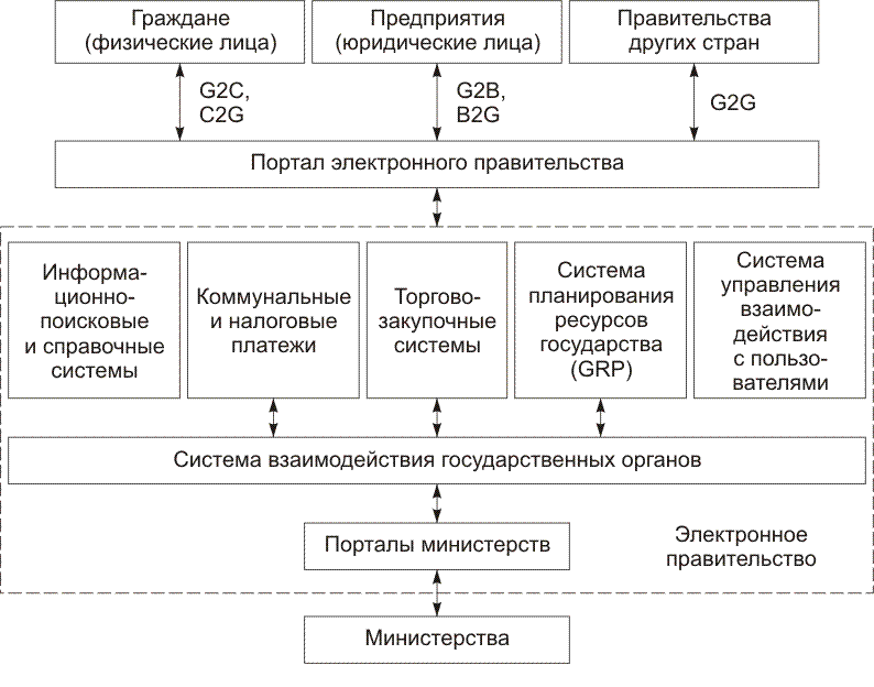 Правительство информационной системы