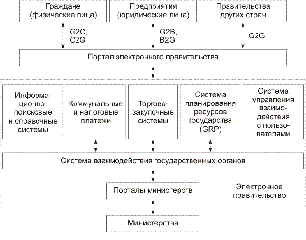 Структура электронного правительства