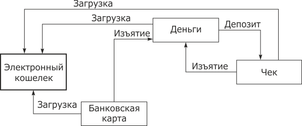 Схема потоков финансовых средств в случае использования однонаправленного электронного кошелька